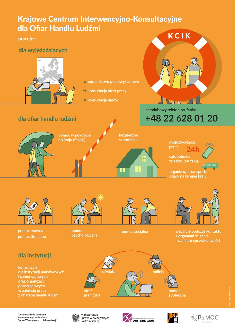 Krajowe Centrum Interwencyjno-Konsultacyjne (KCIK) oferuje bezpłatną, całodobową pomoc dla osób zagrożonych i pokrzywdzonych handlem ludźmi.Porady przed wyjazdem za granicęSprawdzenie ofert pracy i umówPomoc prawna, psychologiczna i socjalnaBezpieczne schronienie i wsparcie w krajuWsparcie w kontakcie z organami ściganiaZadzwoń o każdej porze: +48 22 628 01 20